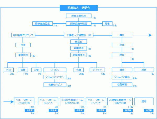 組織図